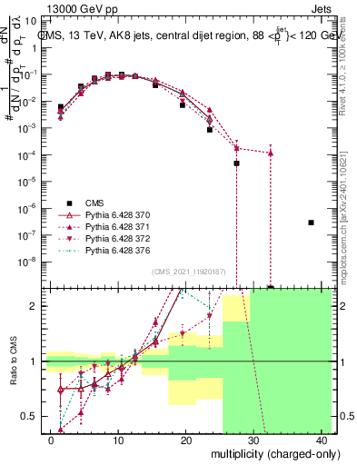 Plot of j.nch in 13000 GeV pp collisions