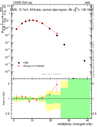 Plot of j.nch in 13000 GeV pp collisions