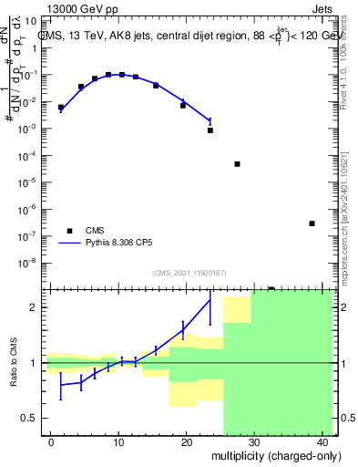 Plot of j.nch in 13000 GeV pp collisions