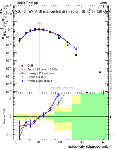 Plot of j.nch in 13000 GeV pp collisions