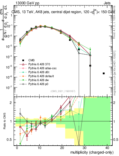 Plot of j.nch in 13000 GeV pp collisions