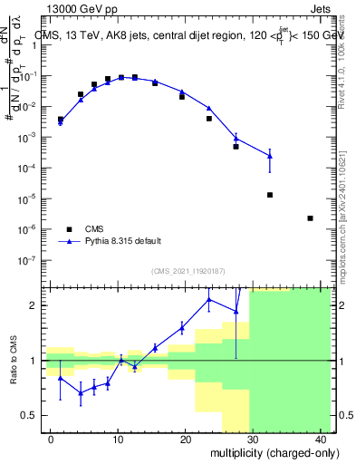 Plot of j.nch in 13000 GeV pp collisions