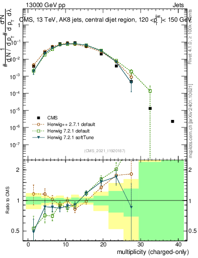 Plot of j.nch in 13000 GeV pp collisions