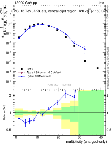 Plot of j.nch in 13000 GeV pp collisions