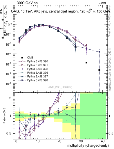 Plot of j.nch in 13000 GeV pp collisions