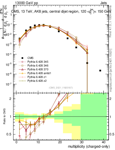 Plot of j.nch in 13000 GeV pp collisions