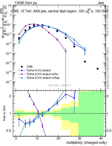 Plot of j.nch in 13000 GeV pp collisions