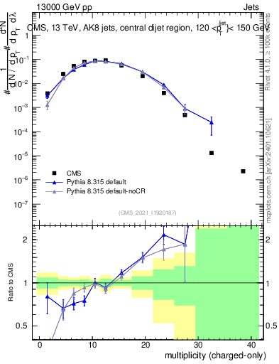 Plot of j.nch in 13000 GeV pp collisions