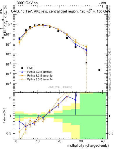 Plot of j.nch in 13000 GeV pp collisions