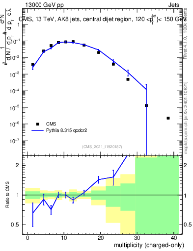 Plot of j.nch in 13000 GeV pp collisions
