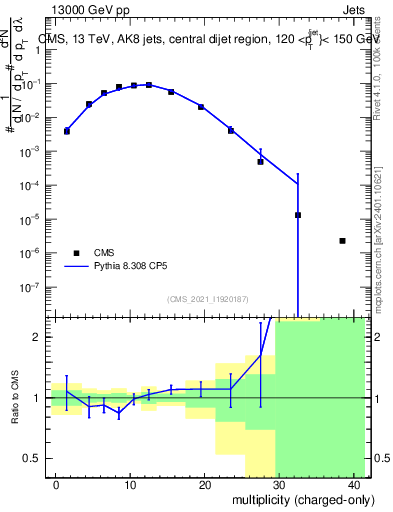 Plot of j.nch in 13000 GeV pp collisions