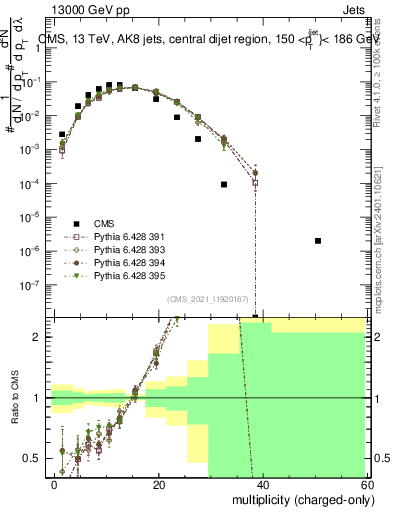 Plot of j.nch in 13000 GeV pp collisions