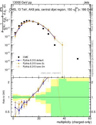 Plot of j.nch in 13000 GeV pp collisions