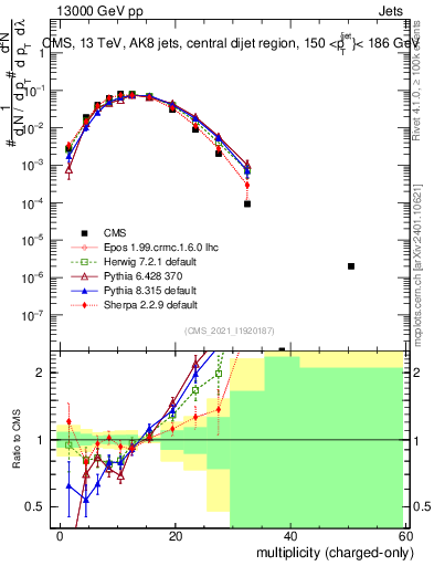 Plot of j.nch in 13000 GeV pp collisions