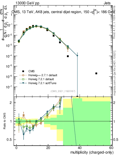 Plot of j.nch in 13000 GeV pp collisions
