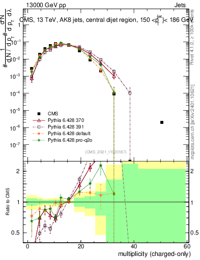 Plot of j.nch in 13000 GeV pp collisions
