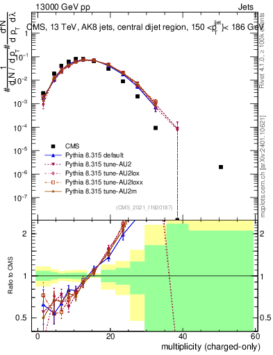 Plot of j.nch in 13000 GeV pp collisions