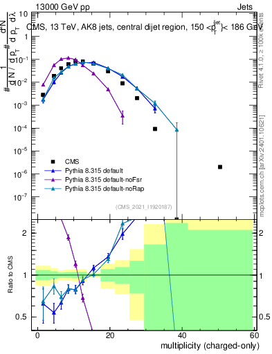Plot of j.nch in 13000 GeV pp collisions