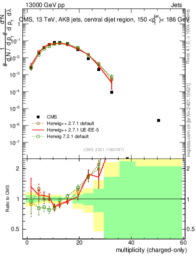 Plot of j.nch in 13000 GeV pp collisions