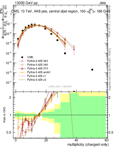 Plot of j.nch in 13000 GeV pp collisions