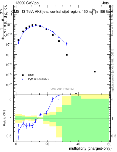 Plot of j.nch in 13000 GeV pp collisions