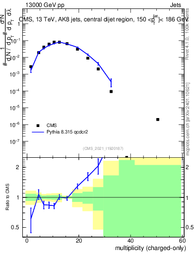 Plot of j.nch in 13000 GeV pp collisions