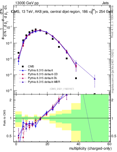 Plot of j.nch in 13000 GeV pp collisions