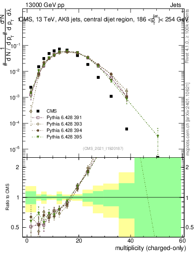 Plot of j.nch in 13000 GeV pp collisions