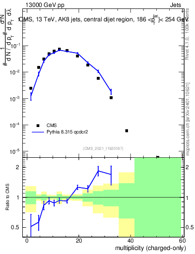 Plot of j.nch in 13000 GeV pp collisions