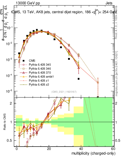 Plot of j.nch in 13000 GeV pp collisions