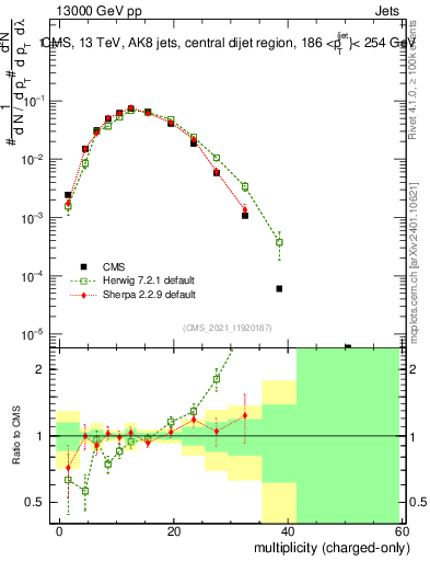 Plot of j.nch in 13000 GeV pp collisions