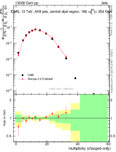 Plot of j.nch in 13000 GeV pp collisions