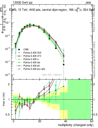 Plot of j.nch in 13000 GeV pp collisions