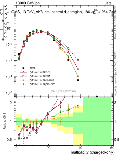 Plot of j.nch in 13000 GeV pp collisions