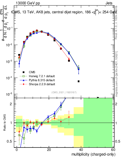 Plot of j.nch in 13000 GeV pp collisions