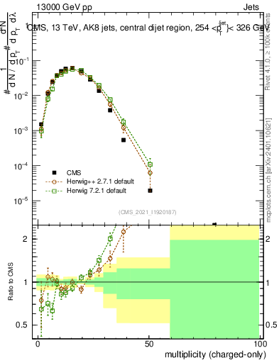 Plot of j.nch in 13000 GeV pp collisions