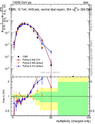 Plot of j.nch in 13000 GeV pp collisions