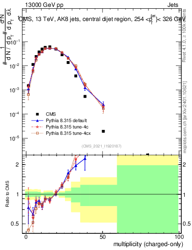 Plot of j.nch in 13000 GeV pp collisions