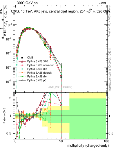 Plot of j.nch in 13000 GeV pp collisions