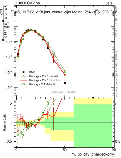 Plot of j.nch in 13000 GeV pp collisions