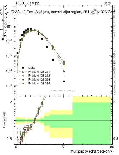 Plot of j.nch in 13000 GeV pp collisions