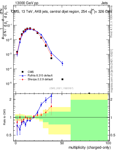 Plot of j.nch in 13000 GeV pp collisions