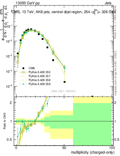 Plot of j.nch in 13000 GeV pp collisions