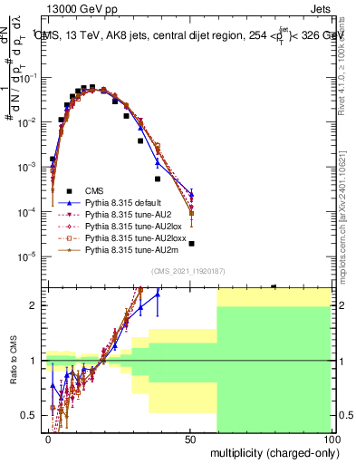 Plot of j.nch in 13000 GeV pp collisions