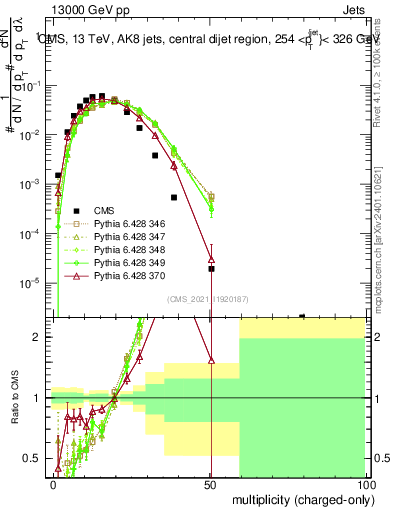 Plot of j.nch in 13000 GeV pp collisions