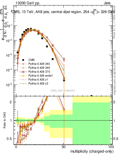 Plot of j.nch in 13000 GeV pp collisions