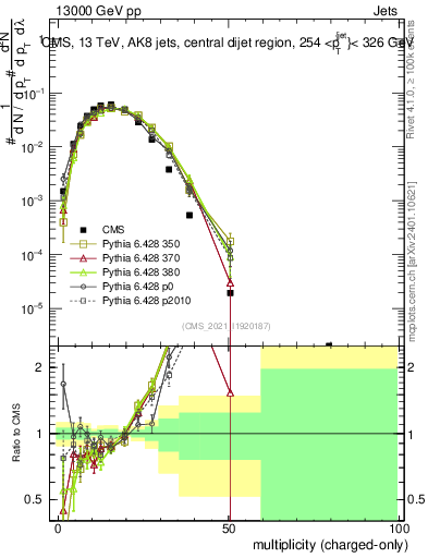 Plot of j.nch in 13000 GeV pp collisions