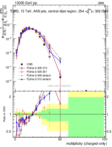 Plot of j.nch in 13000 GeV pp collisions