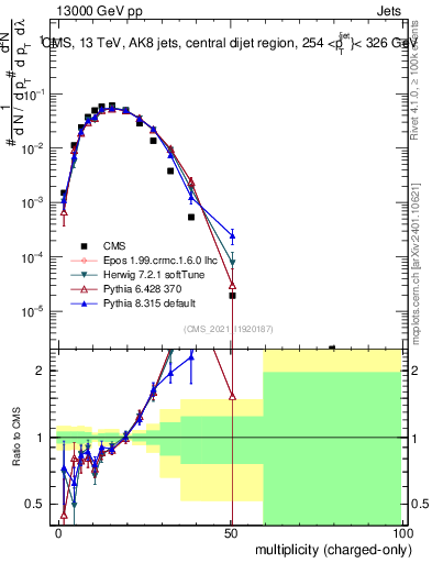 Plot of j.nch in 13000 GeV pp collisions