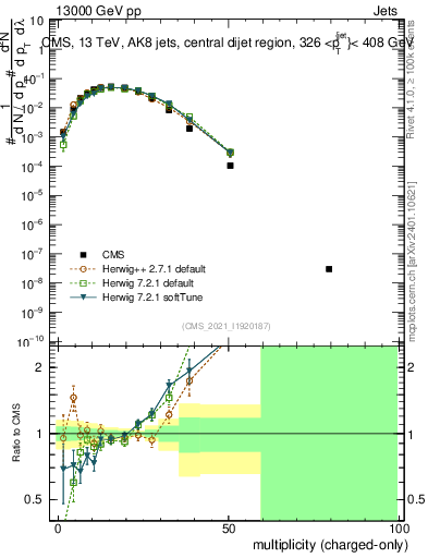 Plot of j.nch in 13000 GeV pp collisions